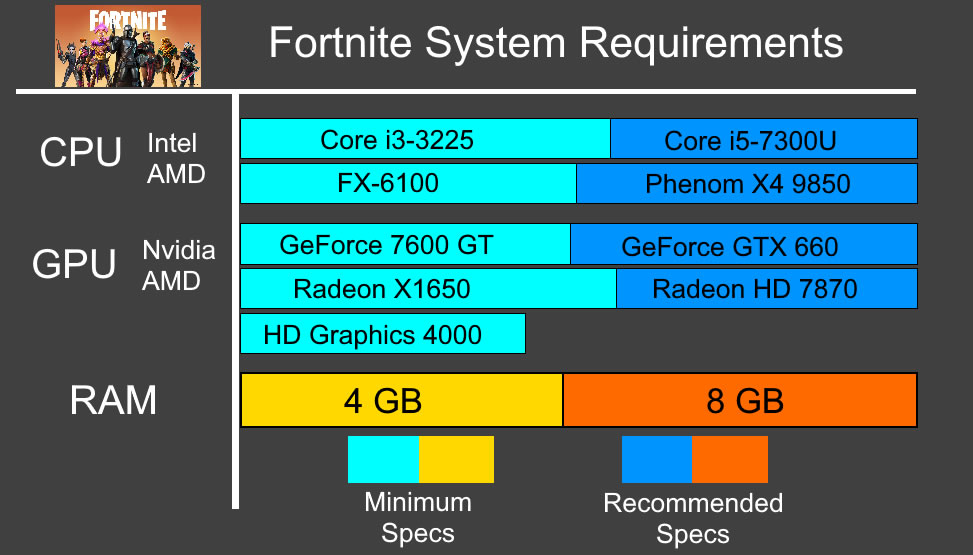 what specs do you need for fortnite mac